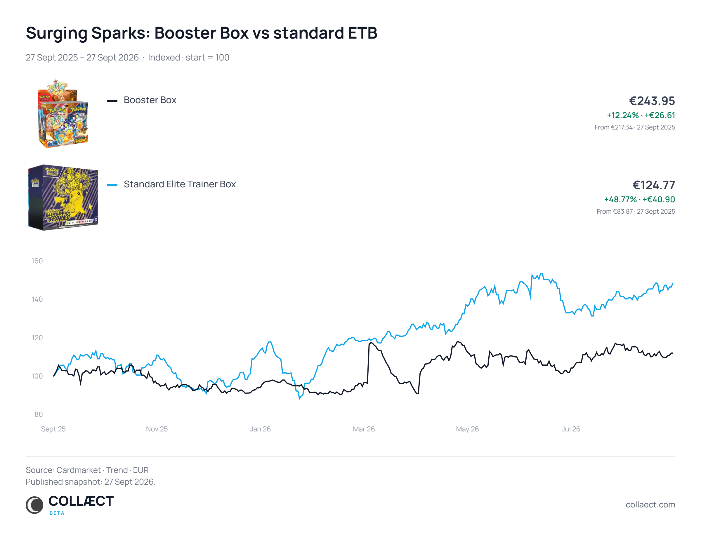 Saved Cardmarket Trend observations: the Booster Box rises from 100 to 112.24; the standard ETB rises from 100 to 148.77, from 27 September 2025 to 27 September 2026.
